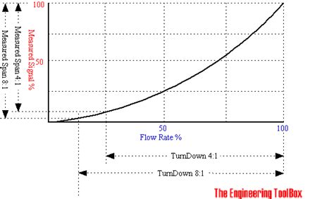 centrifugal pump turndown ratio|100 gph turndown chart.